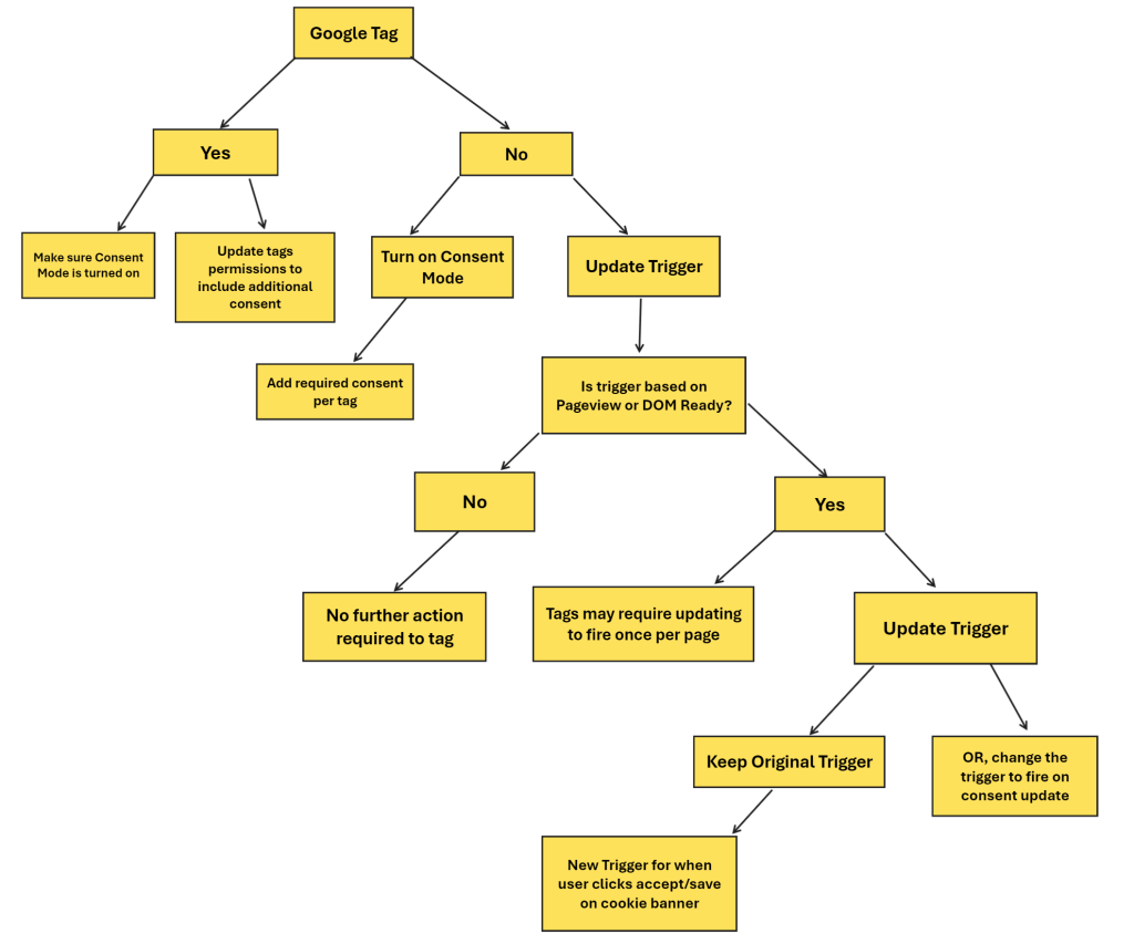 how to set up Consent Mode v2 in Google Tag Manager