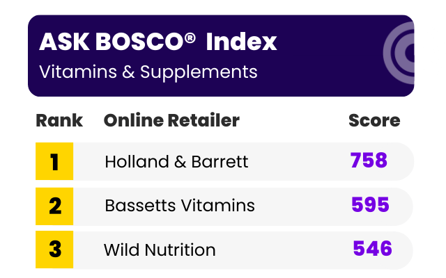 The UK’s top performing vitamins and supplements retailers