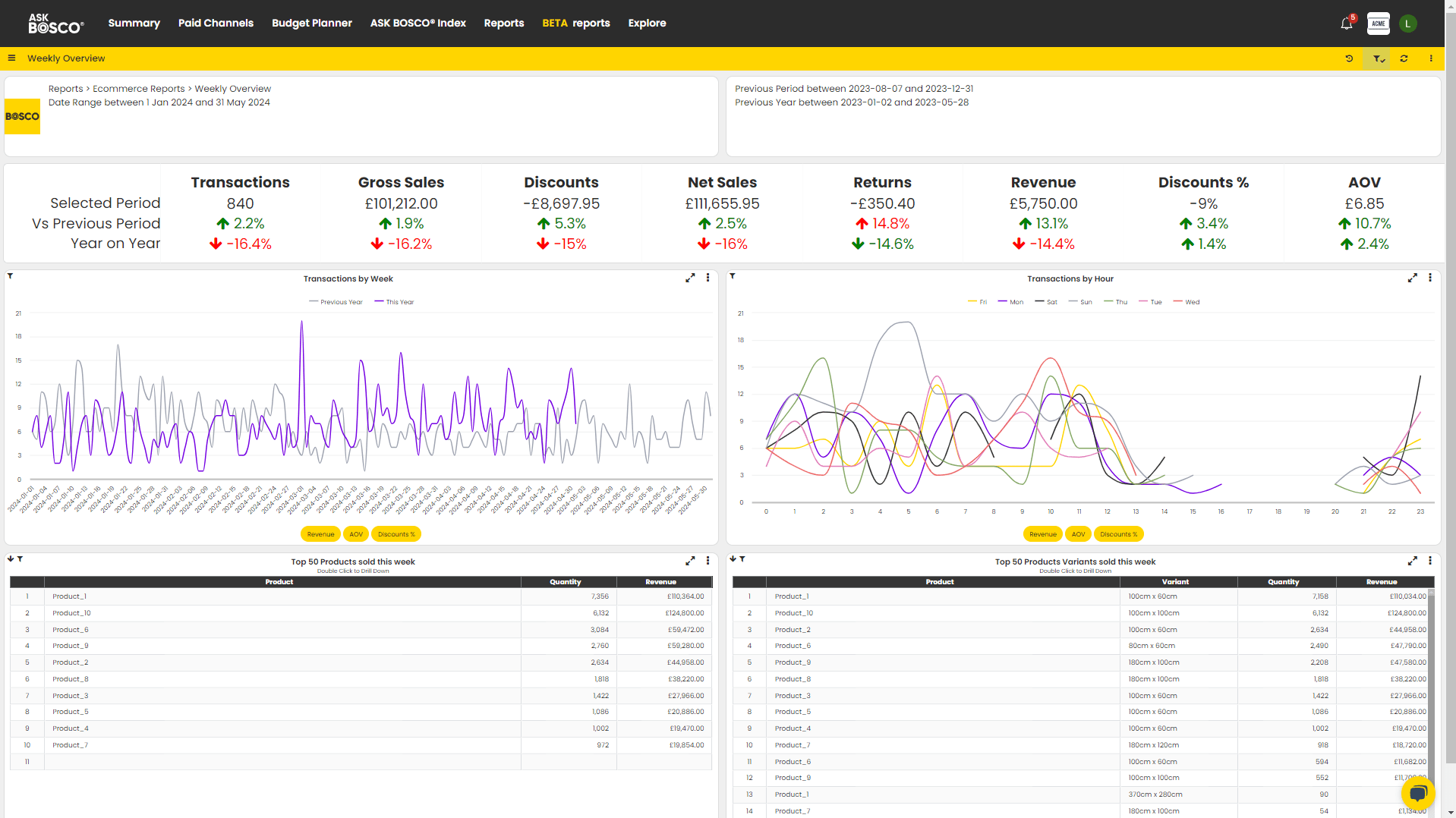 Weekly Overview report ASK BOSCO